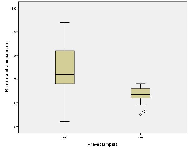 57 GRÁFICO 6 - Comparação da dilatação fluxo-mediada à admissão para o parto entre os grupos de gestantes normotensas e com desenvolvimento de pré-eclâmpsia precoce.