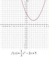 e) Observe atentamente os gráficos abaixo e responda: Valores de x para os quais a função é crescente Valores de x para os quais a função é decrescente Ponto em que a função passa de