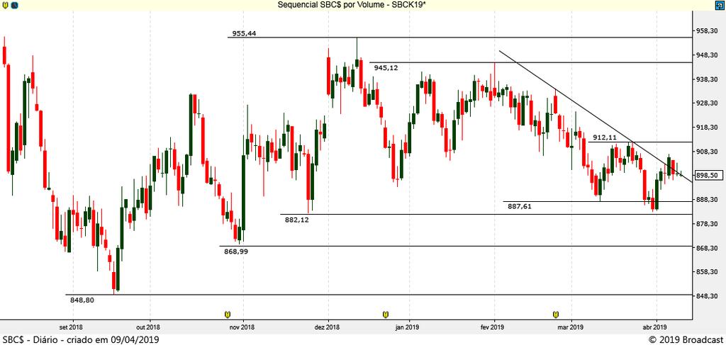 SOJA (CBOT CME) SBCK19 MAIO19 (CBOT_CME) A Soja segue