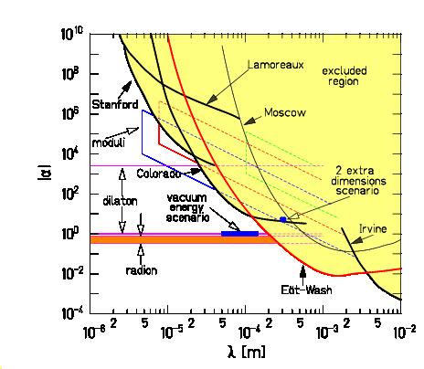 Testes gravitacionais Várias