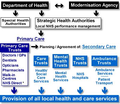 Organização e Financiamento O NHS