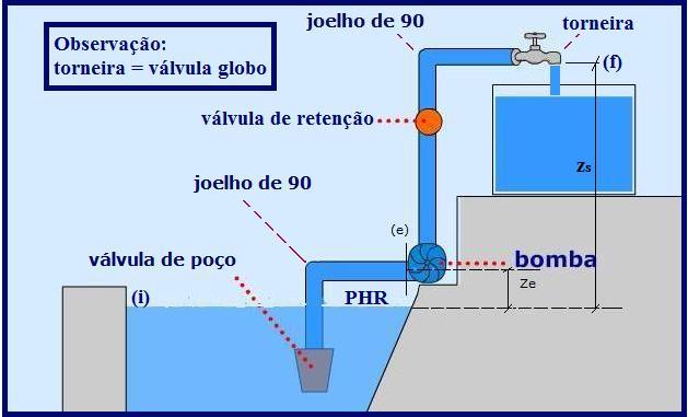 Considerando a tubulação de sucção da instalação