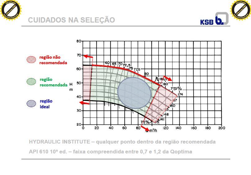 O HYDRAULIC INSTITUTE É MAIS RIGOROSO: NO CASO DO EXERCÍCIO: 0,515,3 7,65 Q 1, 15,3