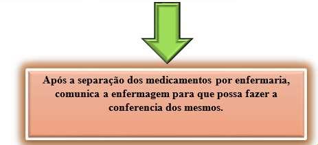 distribuição, aquisição dos medicamentos e matérias médico-hospitalar, uso racional do medicamento pela equipe multidisciplinar através de informações fornecidas pelos farmacêuticos, prevenção dos