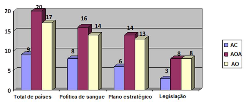 5 Limitações do inquérito A Guiné Equatorial não respondeu, e faltaram alguns dados de países. Dos 47 países da Região Africana da OMS, 46 (97,9%) forneceram dados no questionário.