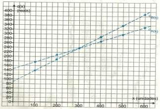 RESPOSTA: d) Em qual quantidade de folhetos as duas gráficas possuem o mesmo custo?