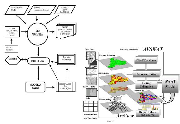 Procedimentos para geração da base de dados e simulações do modelo SWAT via SIG segundo Machado (2002).