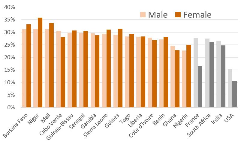 Figura 10: Prevalência (%) da diabetes nos adultos em 2014 (Fonte de dados: WHO Global Health Observatory Data) 10% 9% 8% 7% 6% 5% 4% 3% 2% 1% 0% Male Female De acordo com as estimativas feitas pela