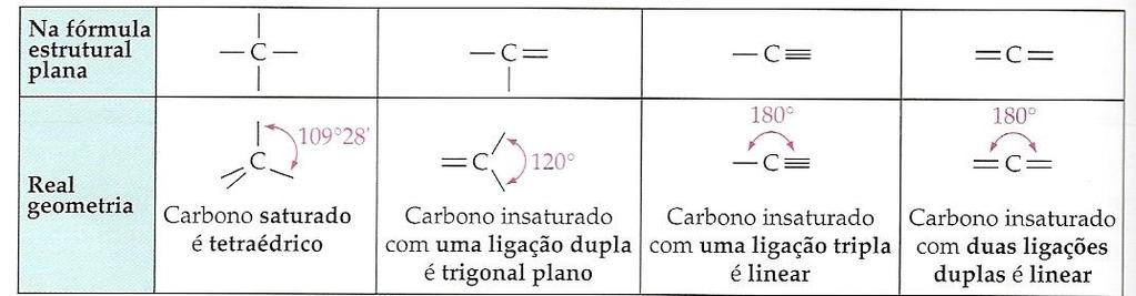 GEOMETRIA DOS ÁTOMOS DE CARBONO TABELA 1: Geometrias