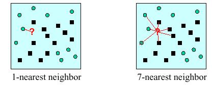 K- Nearest Neighbor Exemplo: A classificação de? (F(?)), será a classificação de X i (F(X i )), onde X i é a instancia mais próxima de?. Se k=1, na figura?