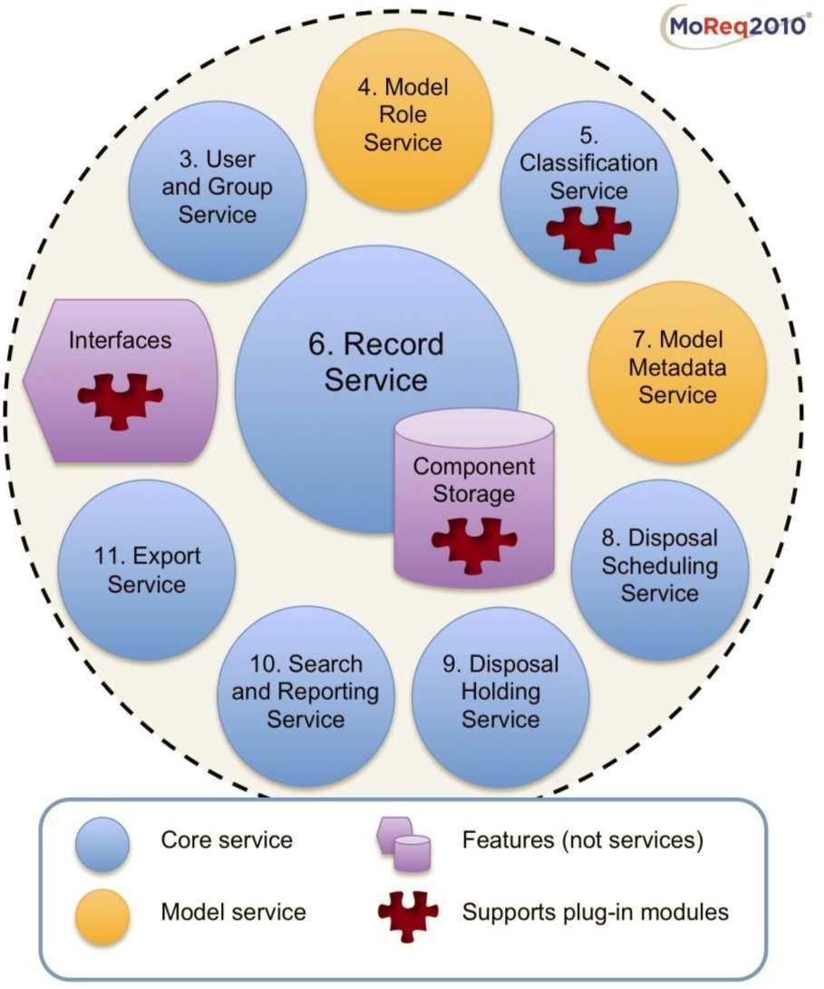 Perspetivas de utilização e desenvolvimento Figure 2a A MoReq2010 compliant records system (MCRS) seen as a grouping of