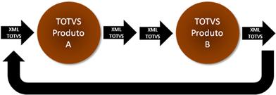 Uma vez que os vários produtos TOTVS terão um idioma comum (o XML Único), as integrações entre estes produtos não exigirão mais que as mensagens sejam transformadas de um formato para outro.