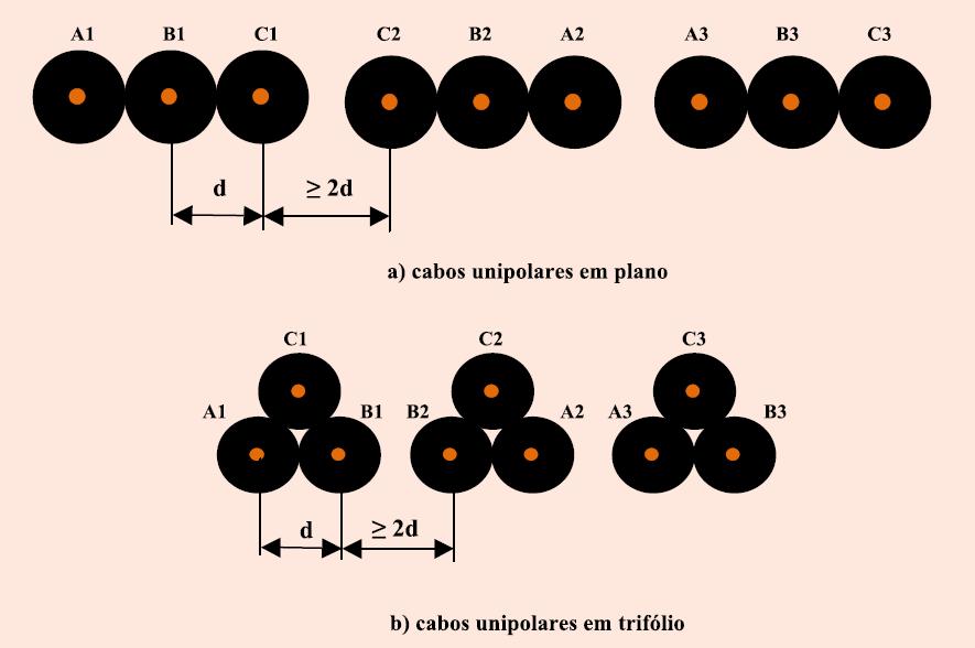 Desta forma, deve-se buscar uma divisão de corrente igual ou muito próxima entre os cabos ligados em paralelo. Isso é conseguido quando as impedâncias dos cabos em paralelo são aproximadamente iguais.