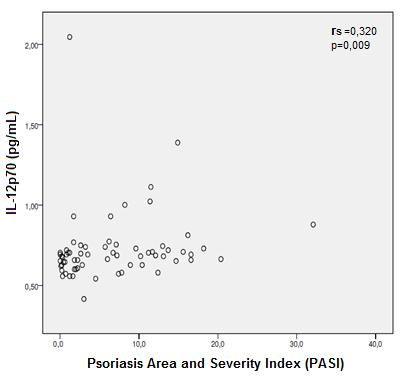 Figura 6 mostra graficamente a correlação entre níveis de IL-12p70 com o PASI (Psoriasis area and severity índex) em pacientes com psoríase.