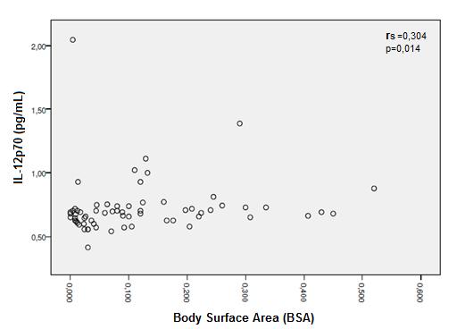 Tabela 7 Correlação entre níveis séricos de citocinas com o BSA (body surface area) em pacientes psoriáticos VARIÁVEIS BSA n:65 Δ IL-12p70 rs 0,304 p 0,014 TNF rs 0,190 p 0,129 IL-10 rs 0,110 p 0,384