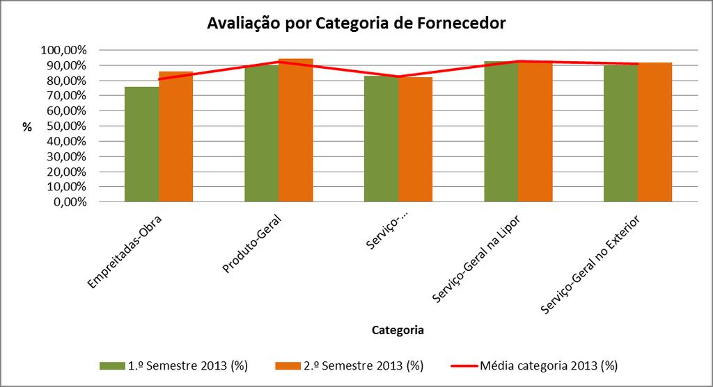 2. RESULTADOS DA AVALIAÇÃO DO DESEMPENHO DE FORNECEDORES 2.1.