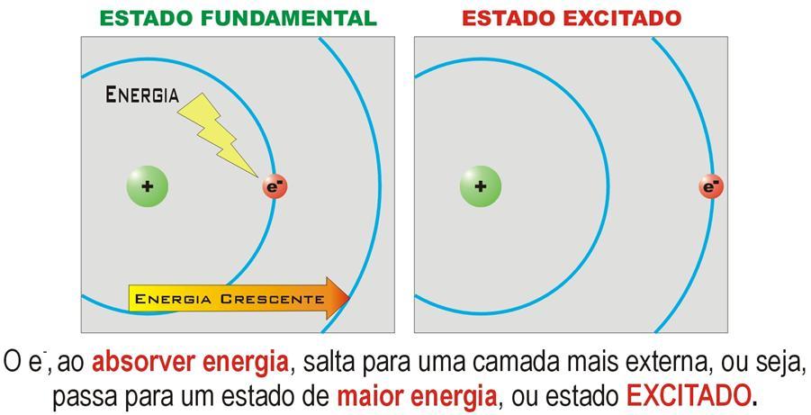 Postulados: 3º O elétron pode passar de uma órbita estacionária