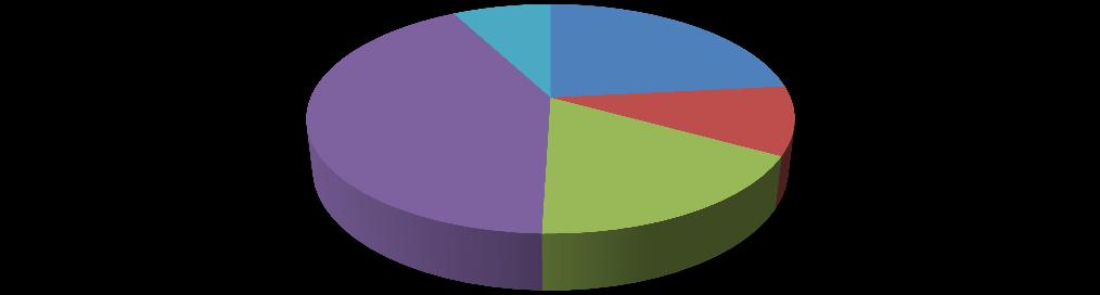 2.3.5 - Satisfação do Cidadão Qualidade do Atendimento da Ouvidoria 5% 2% Tempo de atendimento da manifestação 7% 15% 24% 78% 69% Excelente Boa Regular Ruim Curto Normal Demorado 2.3.6 - Observatório das Redes Sociais Facebook Bolsistas Faperj 2018 100 150 200 250 300 350 50 0 POSTAGENS CURTIDAS COMENTÁRI COMENT.