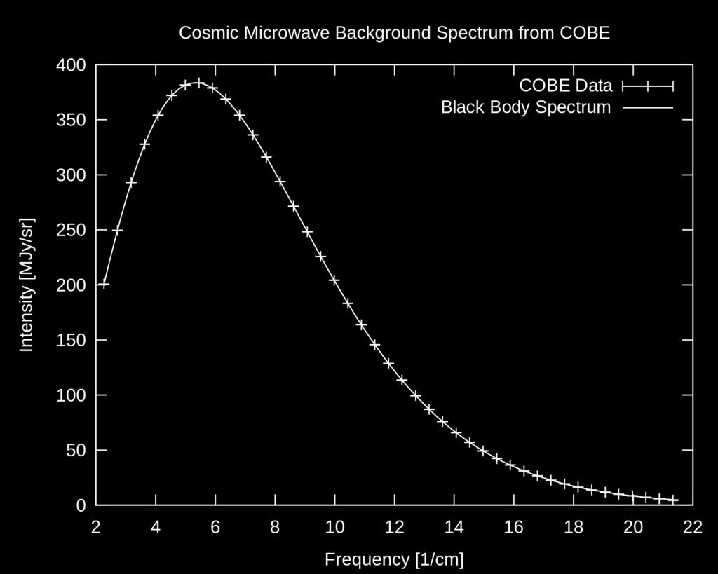 1 Jasky = 10-26 W/(m 2.Hz) T = 2.72548 ± 0.00057 K D.J. Fixse, "The Temperature of the Cosmic Microwave Backgroud", Astrophys.