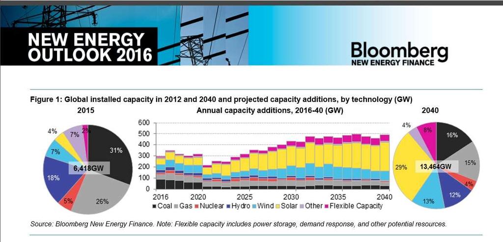 Energy in the World Power findings (http://www.bloomberg.com/company/new-energy-outlook/) 8 eye-catching findings from this year s report Coal and gas prices stay low.