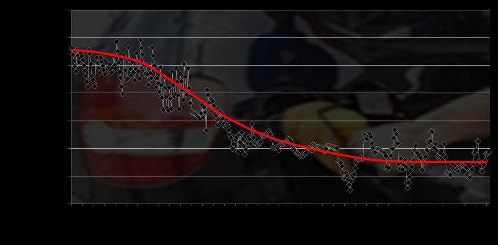 CURVA DE APRENDIZADO DO ETANOL NO BRASIL Evolução dos preços do Etanol