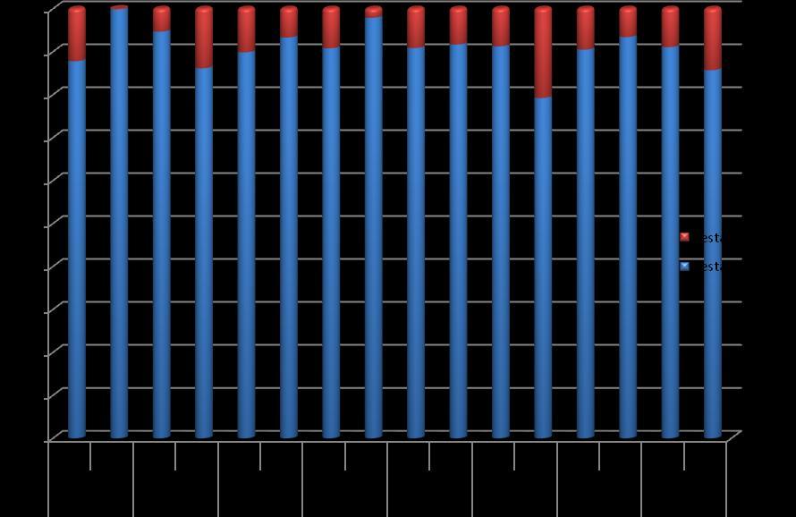 TER Nesta figura 28 denota-se elevado número de dentes extraídos com tratamento endodôntico radical por motivo de fratura dentária e outros motivos.