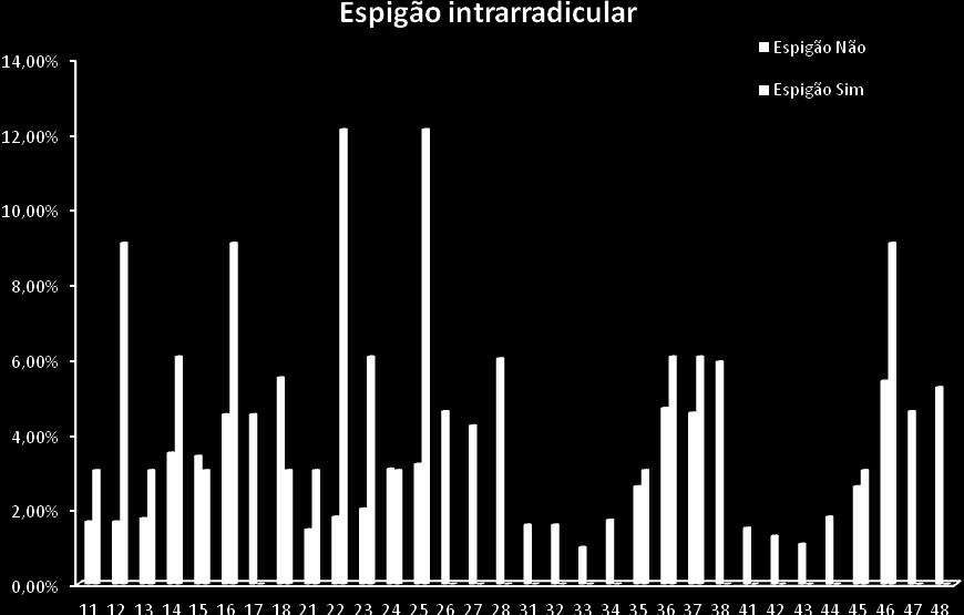 Espigão Intrarradicular Foi efetuado o teste de qui-quadrado para avaliar a existência de relação entre o dente extraído e a existência de espigão ( 2 = 58,718 1, gl=31, valor p < 0,05) e