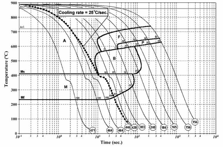 420 Segundo Naderi (2007) alguns elementos de liga tem efeito na temperabilidade dos aços.