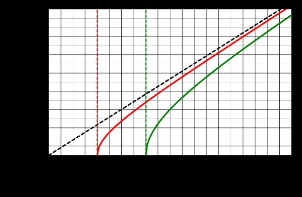 Teste e 7 e Junho e 3 I. Consiere um gui e ons om seção trnsversl retngulr e imensões (>). As prees o gui são e ore (=5,8 7 S.m - ) e o preenhimento é r.