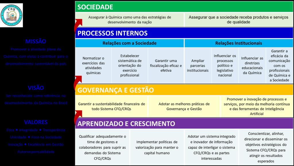 MAPA ESTRATÉGICO Sociedade 1. Assegurar à Química como uma das estratégias de desenvolvimento da nação 2.