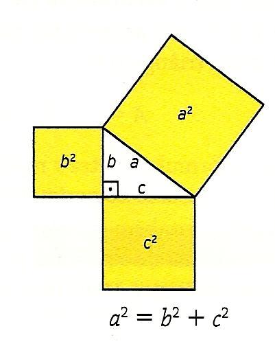 25 = 9 + 16 Essa conclusão é o teorema, conhecido como teorema de Pitágoras, assim enunciado: Em um triângulo retângulo, o quadrado da hipotenusa é igual à soma do quadrado dos catetos.