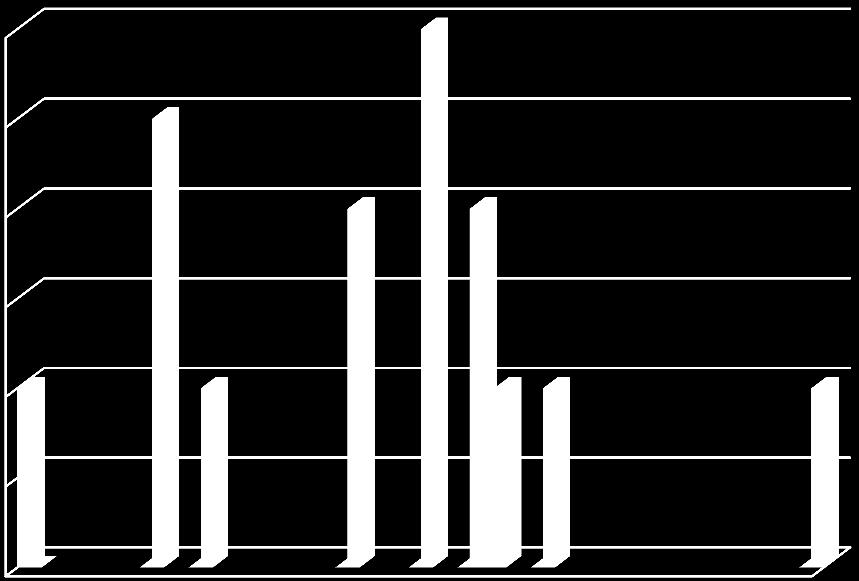 Número de isolados 55 pacientes envolvidos em um surto alimentar ocorrido em novembro de 2010 (GRÁFICO 1) Somente um surto alimentar, ocorrido em junho de 2010 (GRÁFICO 1), foi associado ao sorotipo