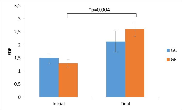 Tabela 3: Diferença (1º quartil, 3º quartil) da EDF e valor de P do GC e GE. Mensuração GC GE Valor de P EDF 0 (0, 1.5) p = 0,25 Abreviações: EDF Escala de deambulação funcional.
