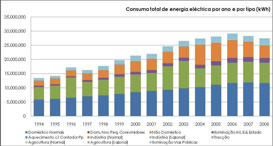 Figura 7 - Evolução do consumo de energia eléctrica desagregado por tipo de consumo, referente ao concelho de Ponte da Barca Mediante análise dos dados apresentados é possível concluir que: no