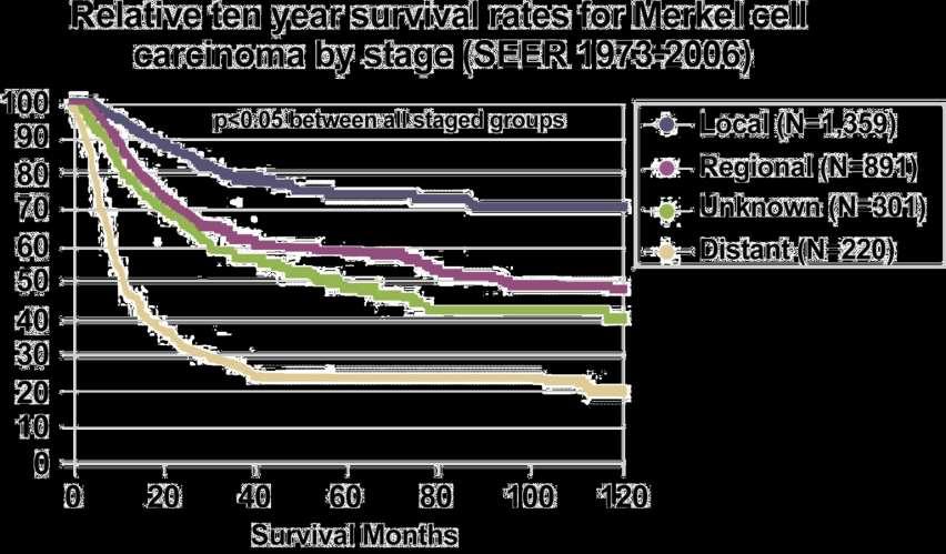 Merkel cell Carcinoma prognóstico