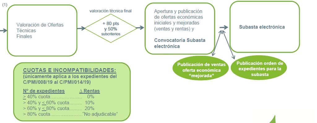 CONCESSÕES TRAVEL ESPANHA 2018 Processo Concursos Concessão em Espanha Processo de concursos AENA Aeroportos Espanha: Duração standard dos contratos de concessão 8 anos O processo inicia com uma fase