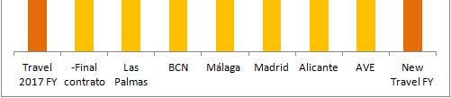 ano, que estimamos venham a compensar os 33 perdidos em termos de volume de negócios; A perda de quota em