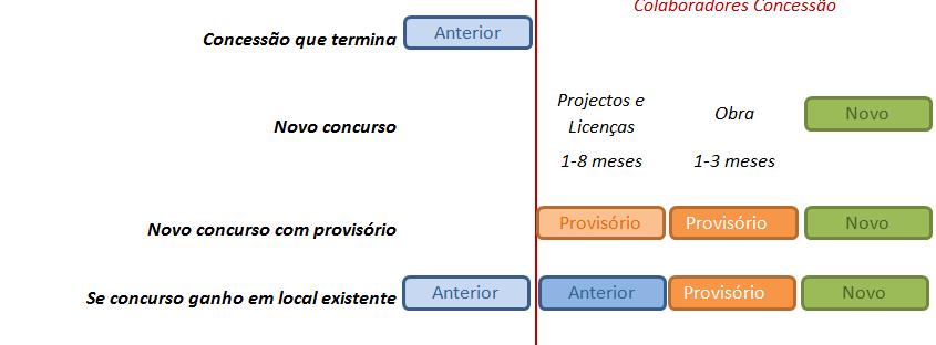 CONCESSÕES TRAVEL ESPANHA 2018 Processo Concursos Concessão em Espanha 2018 foi um ano de transição para novas localizações e início da construção dos restaurantes; Maior volume de aberturas de