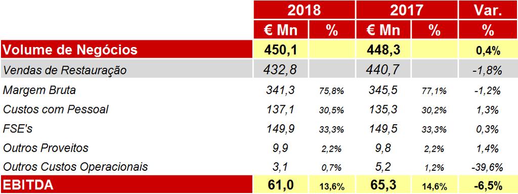 DEMONSTRAÇÕES FINANCEIRAS RESULTADOS EBITDA consolidado de 61,0 milhões de euros -6,5% vs 2017 Volume de vendas de restauração reduziu 8