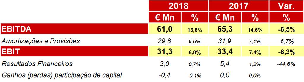 DEMONSTRAÇÕES FINANCEIRAS RESULTADOS EBITDA consolidado de 61,0 milhões de euros -6,5% vs 2017 Custo de financiamento liquido foi de 3,0 milhões de euros -44,6% vs 2017 Perdas de 4,8