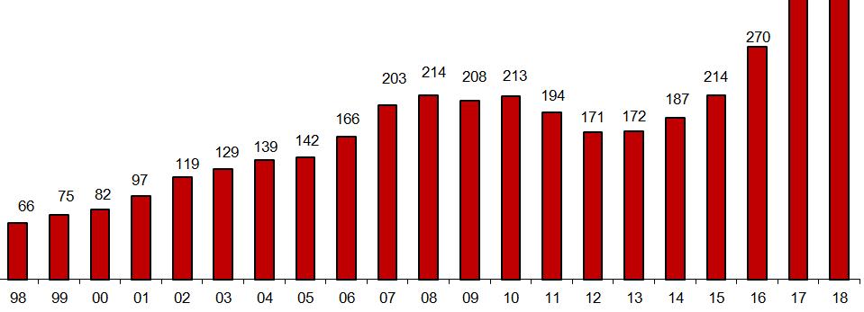 Jun2016 Iva em PT (23% para 13%) Nov 2016 Compra EOG 2006