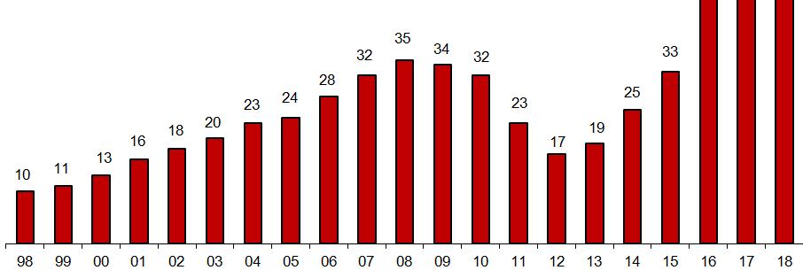 EVOLUÇÃO DO NEGÓCIO Actividade Taxa de