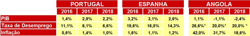 AMBIENTE ECONÓMICO Fontes: INE Portugal, INE Espanha, BNAngola * estimado Na Península Ibérica verificou-se pelo segundo ano consecutivo uma melhoria significativa do nível de emprego, com o PIB a