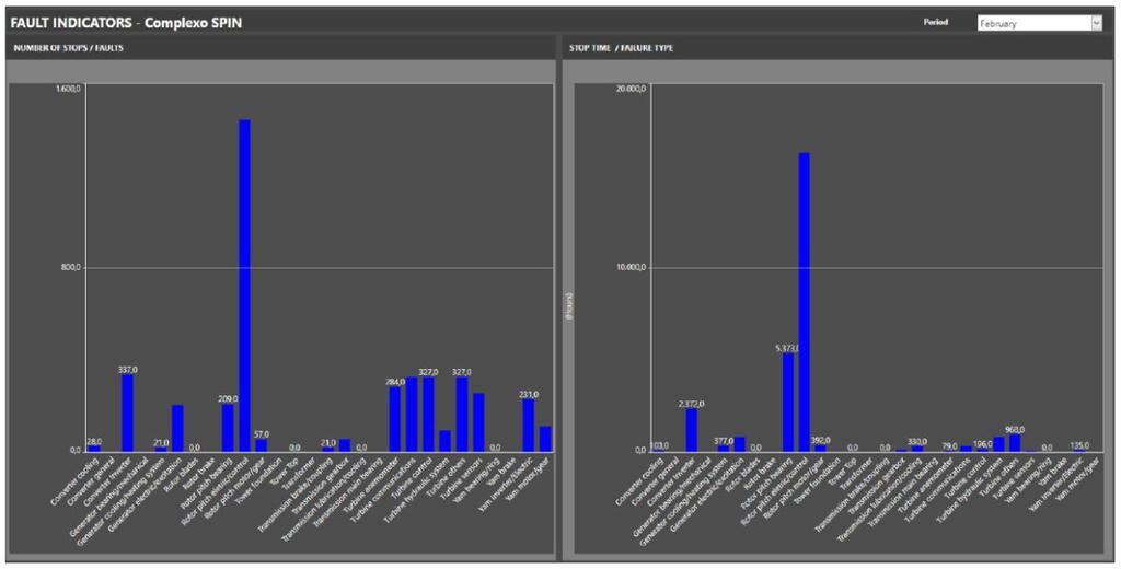 KPIs e Relatórios Gerados Dados de Disponibilidade Índice de parada das turbinas agrupado por tipo de falha,