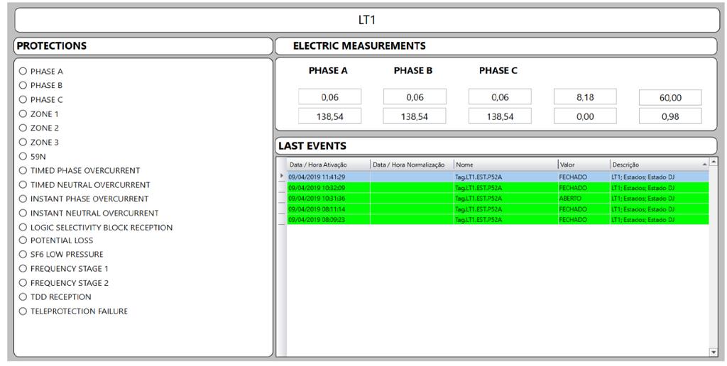 KPIs e Relatórios Gerados Dados do GRID: Indisponibilidade dos Ativos Log de alarmes