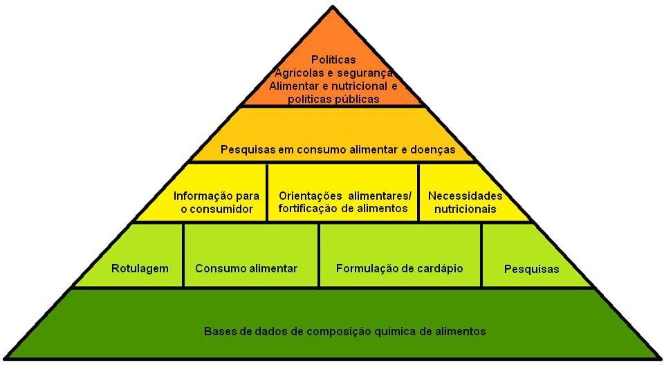 20 alimentos, biodiversidade, melhoramento de plantas, comércio e regulamento de alimentos (Charrondière al., 2013). Figura 1.