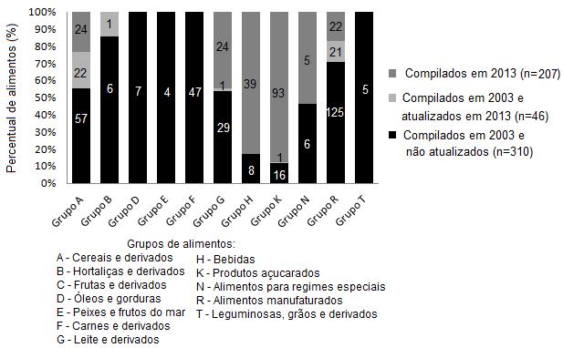 43 inclusão destes na base de dados. Nesse trabalho foram analisados 19 alimentos quanto ao conteúdo de umidade e cinzas (Apêndice 1).