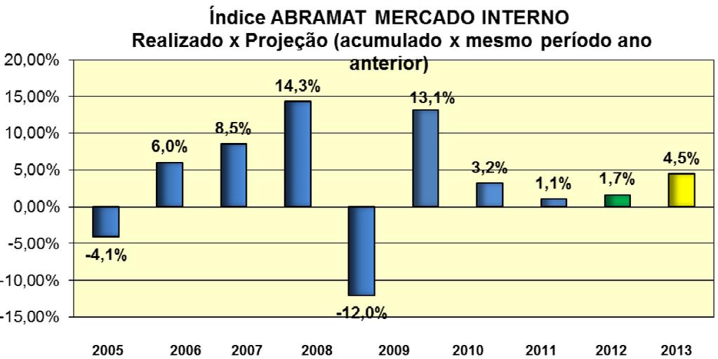 Destaques operacionais: M ercado de M ateriais de Construção 2005 2006 2007 2008 2009 2010 2011 2012 1T13/ 12 2013 e Fonte: Associação Brasileira da Indústria de Materiais