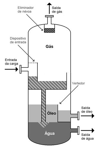11 Figura 2.4 Separador gravitacional trifásico vertical Fonte: Baseado em MOKHATABE, POE e SPEIGHT (2006) 2.2.2 Teoria da Separação O estudo dos separadores gravitacionais está baseado na imiscibilidade e diferença de densidade entre as fases gasosa, oleosa e aquosa.