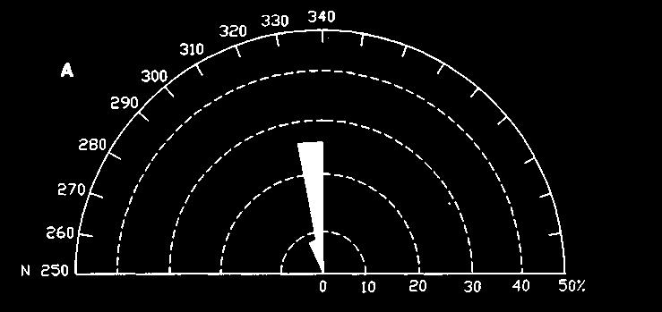A figura 7 mostra que a abertura dextral corresponde a um movimento anti-horário da zona de cisalhamento.